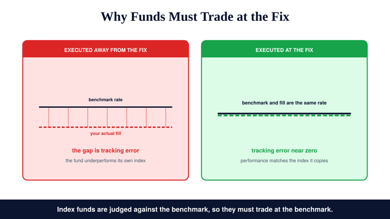 Why index funds execute at the fix to avoid tracking error