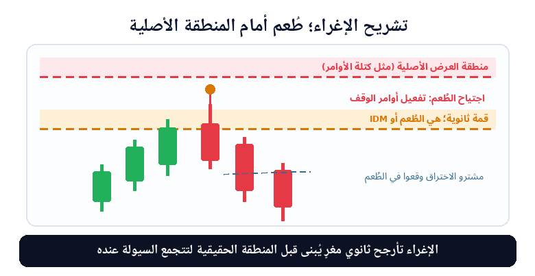 تشريح الإغراء: القمة الثانوية بوصفها طُعمًا أمام المنطقة الأصلية ومجمّع السيولة