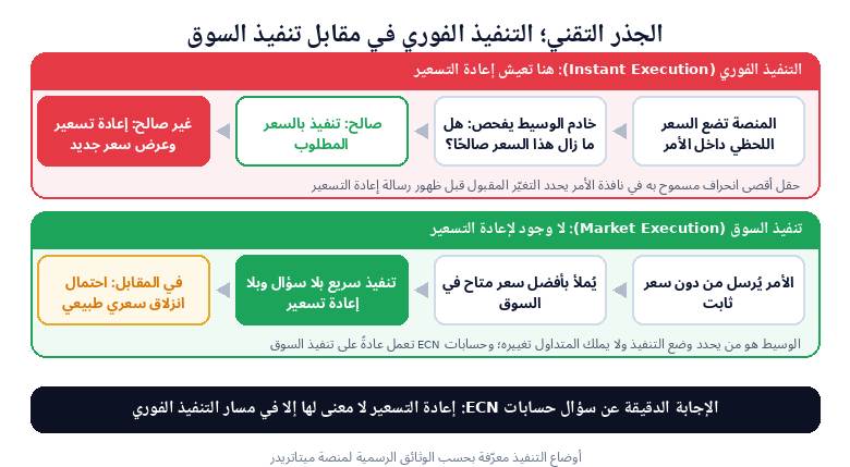 آلية التنفيذ الفوري مقابل تنفيذ السوق وعلاقتها بإعادة التسعير