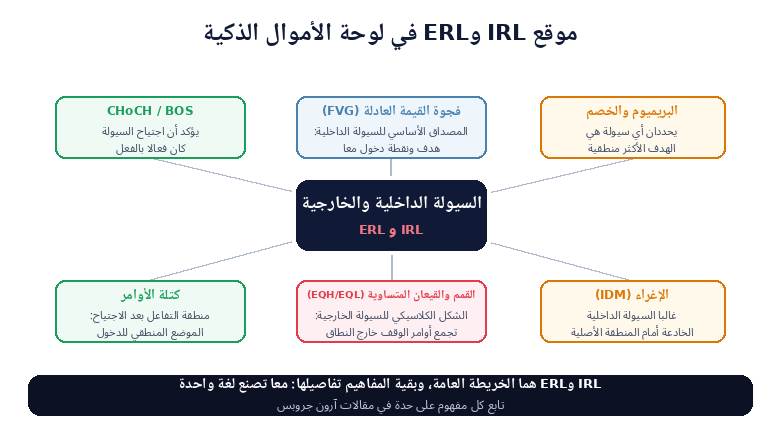 موقع IRL وERL في لوحة أدوات الأموال الذكية