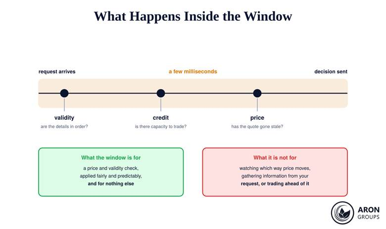 The three checks a liquidity provider runs inside the last look window