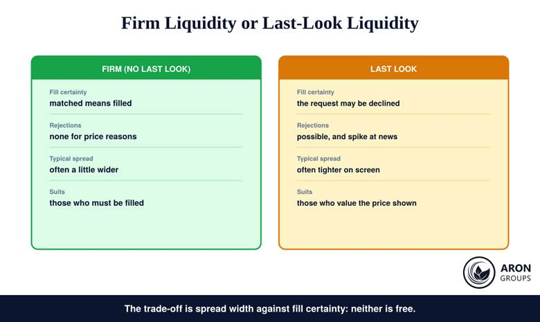 Firm liquidity certainty of fill compared with tighter last-look pricing