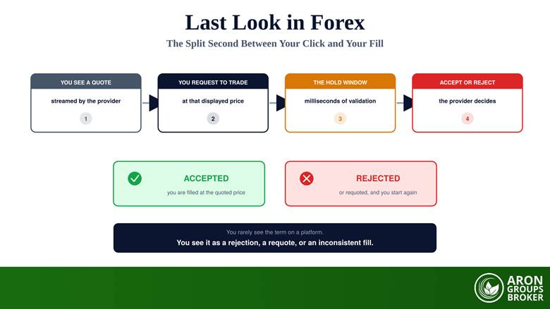 Last look in forex explained: rejections, requotes and your fills