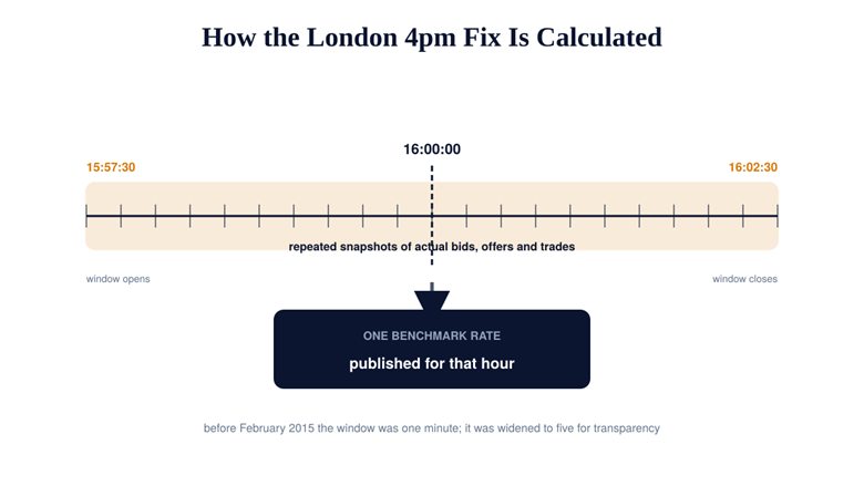 The five-minute London 4pm fix window from 15:57:30 to 16:02:30