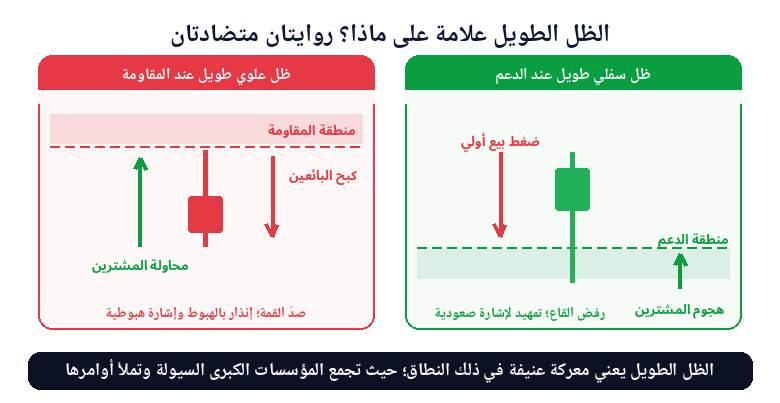 الظل العلوي الطويل عند المقاومة مقابل الظل السفلي الطويل عند الدعم