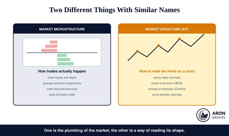 Market microstructure mechanics compared with ICT chart-based market structure