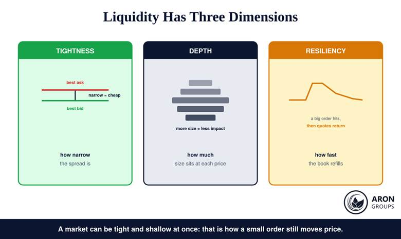 The three dimensions of liquidity: tightness, depth and resiliency of the order book