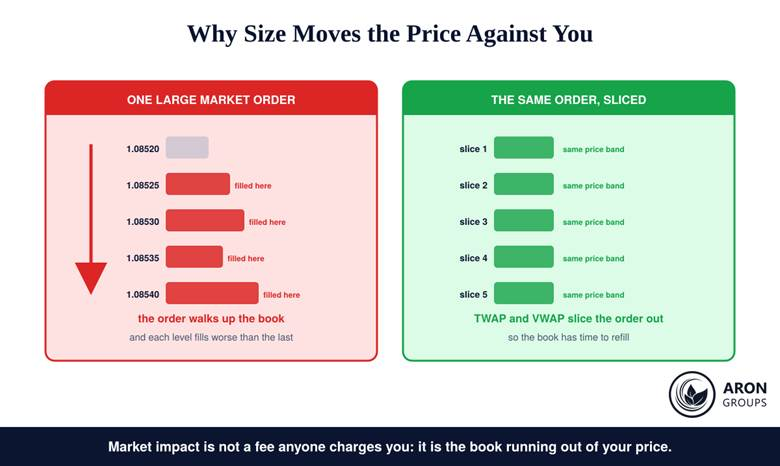 A large market order walking up the order book compared with a sliced order