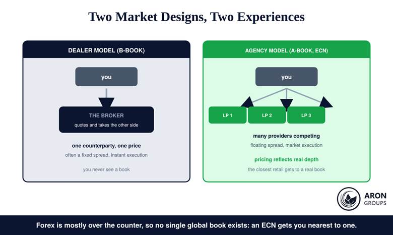 A single dealer quoting a price compared with many liquidity providers competing on an ECN