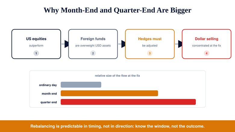 Month-end and quarter-end rebalancing flows landing on the 4pm fix
