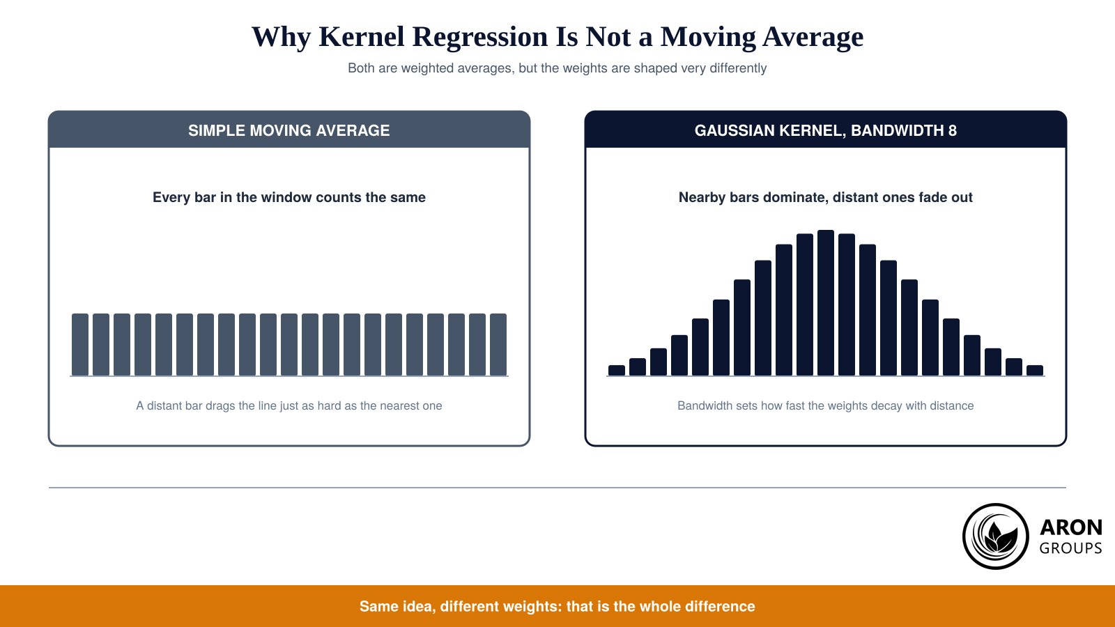 Both methods average the same prices, but a Gaussian kernel lets nearby bars dominate while distant ones fade smoothly to nothing.