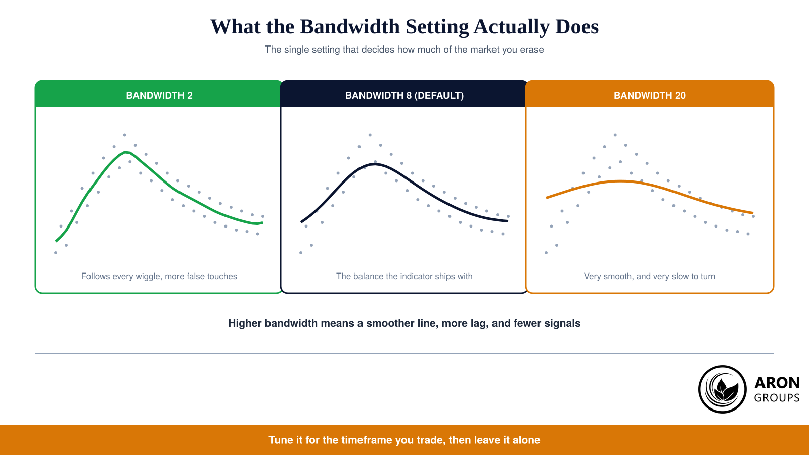 Bandwidth is the master setting: low values chase every wiggle, high values erase the wiggles and the turns with them.