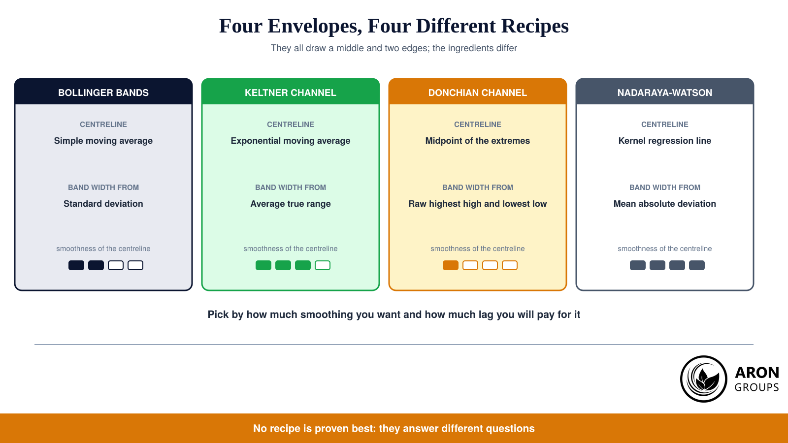 Four envelopes, four recipes: the centreline and the width formula are what actually distinguish them.
