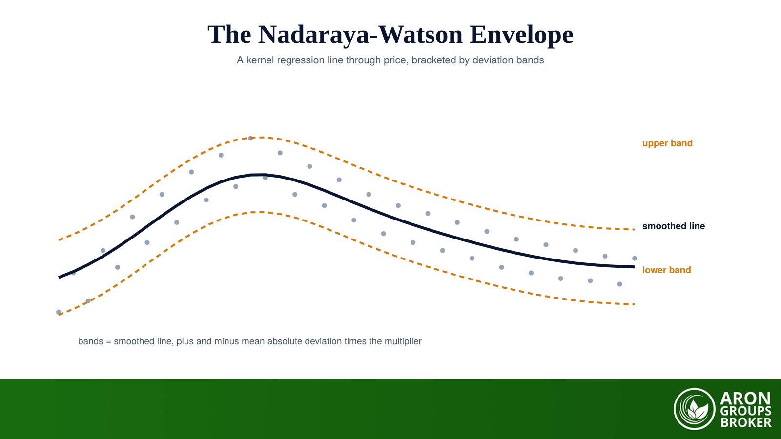 The Nadaraya-Watson envelope: a kernel regression line through price, bracketed by deviation bands.