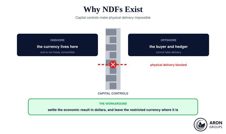 Capital controls blocking currency delivery while an NDF settles the economics offshore