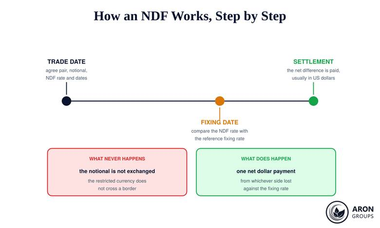 The life of a non-deliverable forward from trade date to fixing date to settlement