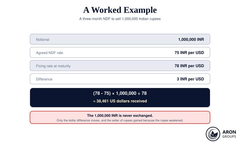 Worked NDF settlement: the rate difference converted at the fixing rate and paid in dollars