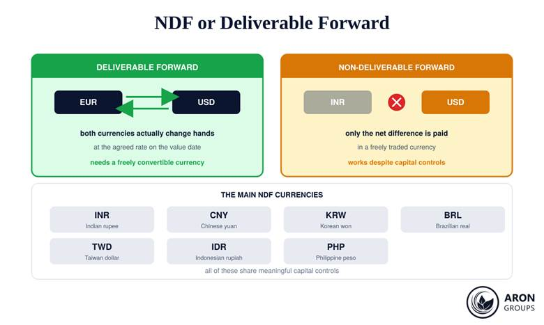 Deliverable forwards compared with non-deliverable forwards and the currencies that use them