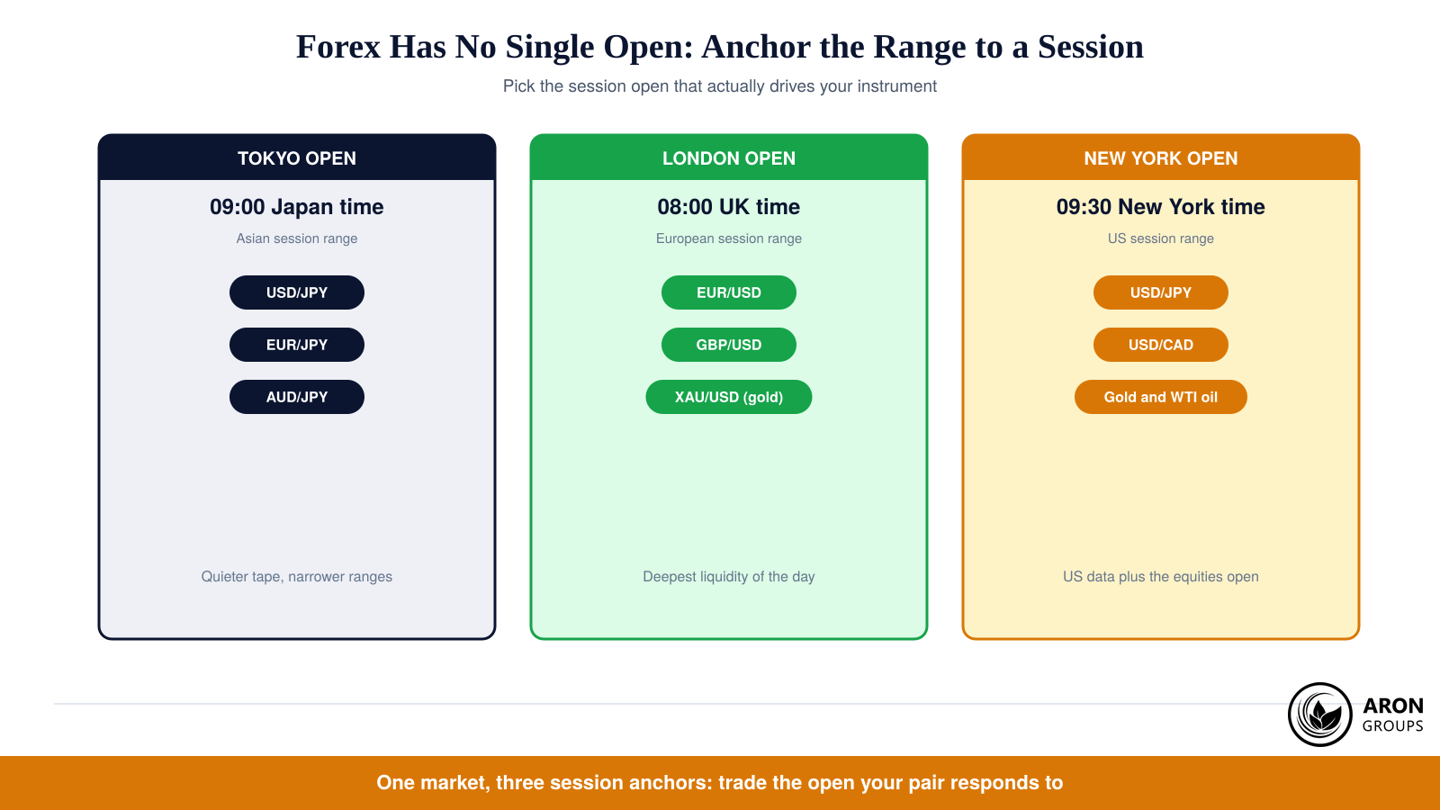 Forex has no single opening bell, so the range is anchored to the session open that actually drives the instrument.