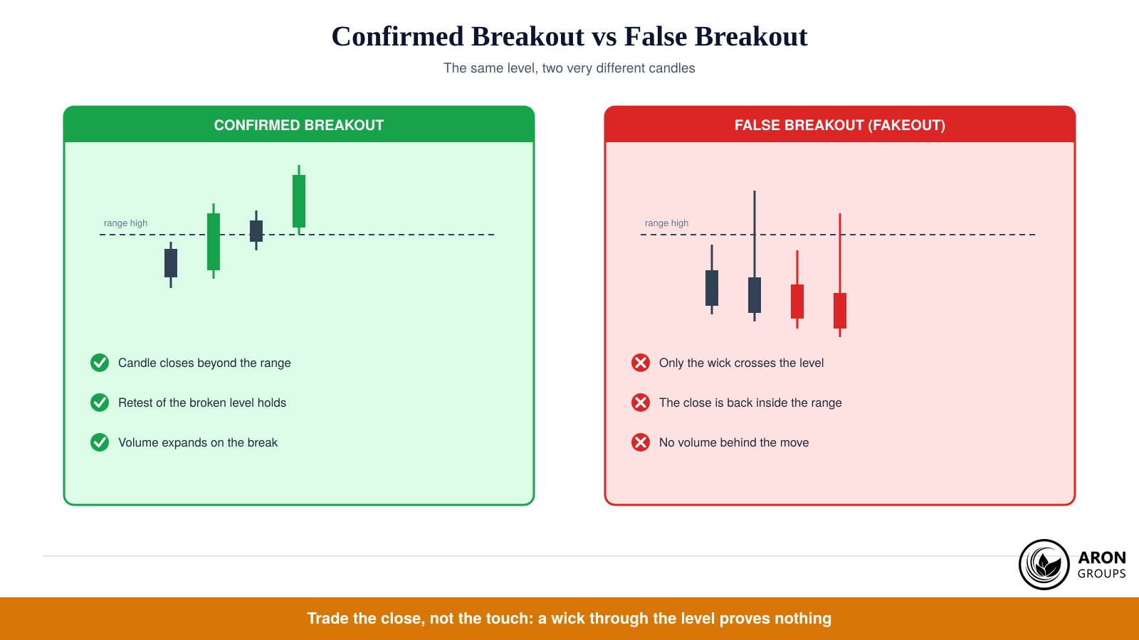 A close beyond the level separates a tradeable breakout from a fakeout; the touch alone proves nothing.