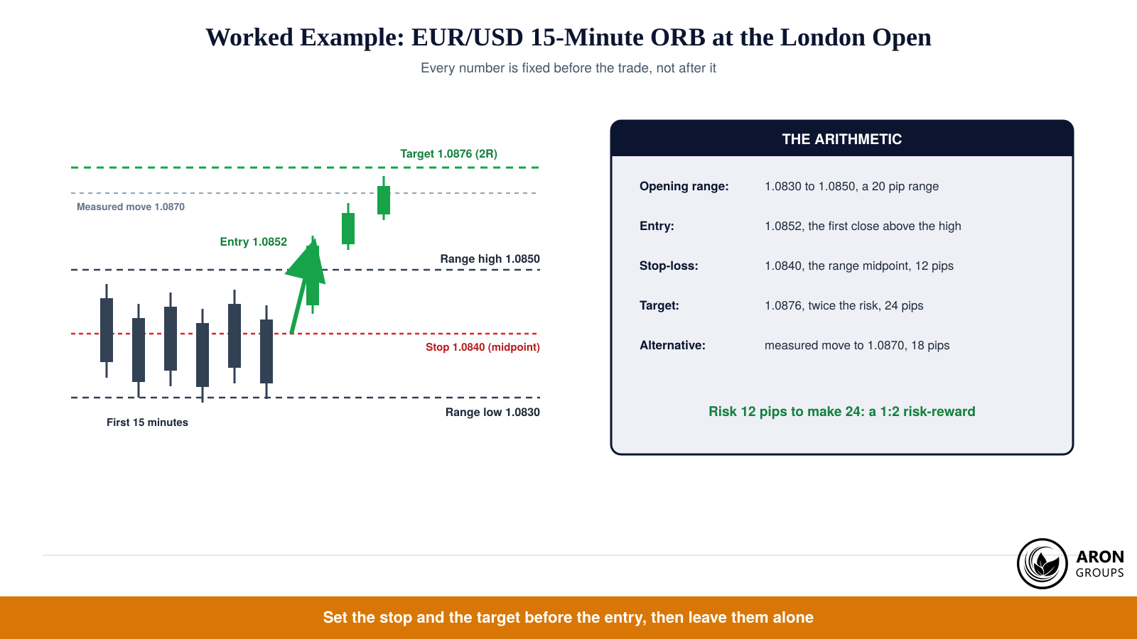 With a midpoint stop, a 20 pip EUR/USD range gives 12 pips of risk against a 24 pip target at twice the risk.
