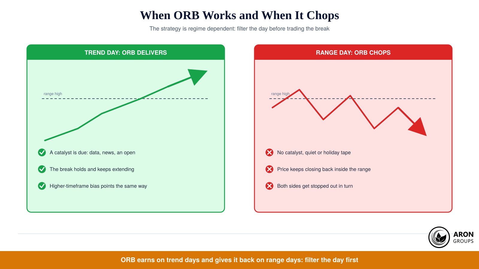 ORB earns its edge on trend days with a catalyst and gives it back on quiet range days, so filter the day before trading the break.