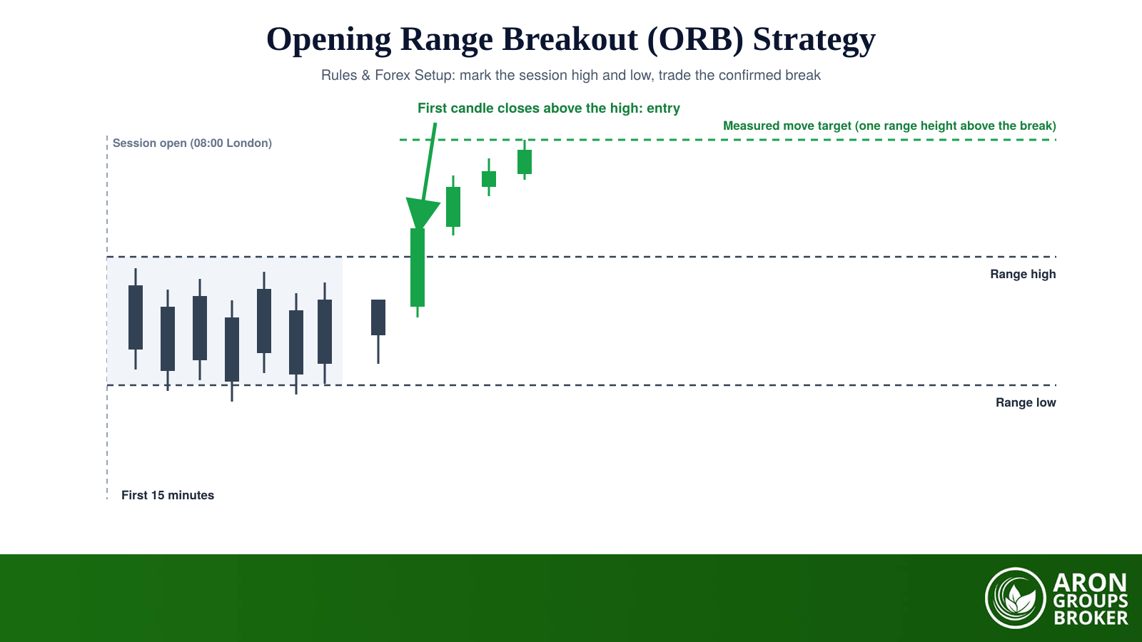 The opening range breakout in one picture: mark the first high and low of the session, then trade the confirmed break.