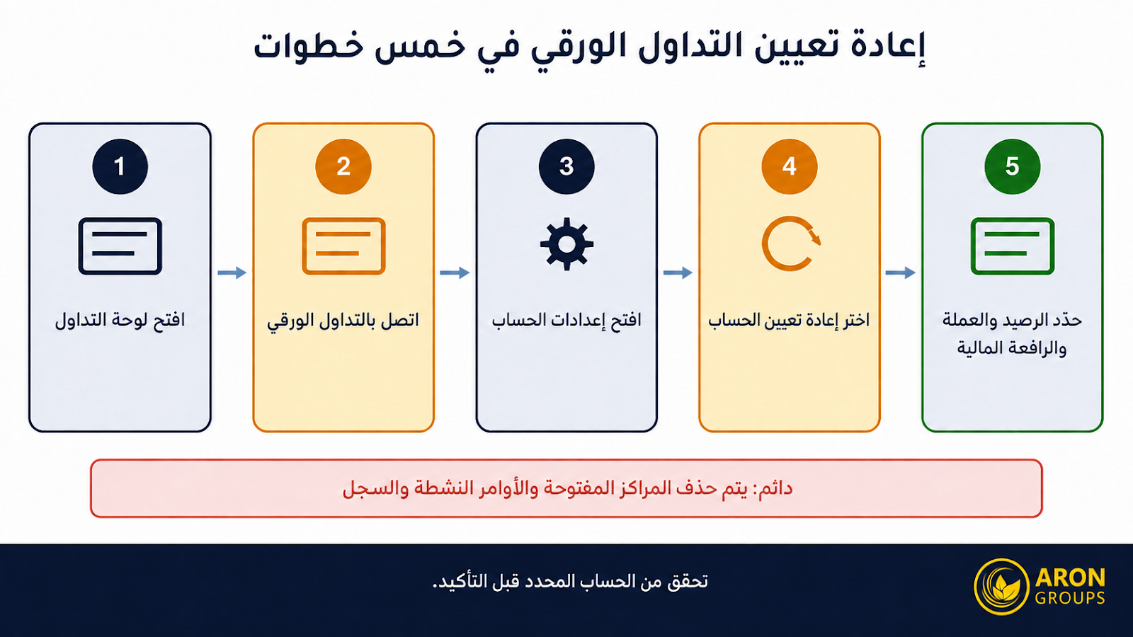 مسار إعادة ضبط حساب التداول الورقي في تريدنج فيو
