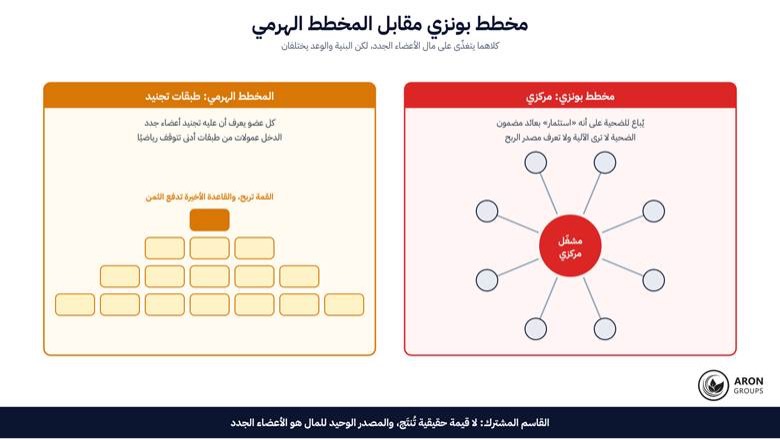 مخطط بونزي: أرباح الأعضاء القدامى تُدفع من أموال الأعضاء الجدد حتى لحظة الانهيار