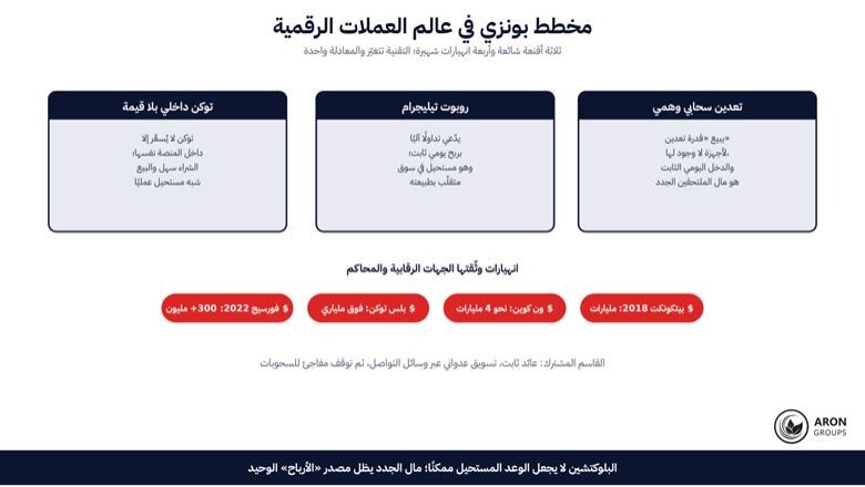 مخطط بونزي: أرباح الأعضاء القدامى تُدفع من أموال الأعضاء الجدد حتى لحظة الانهيار
