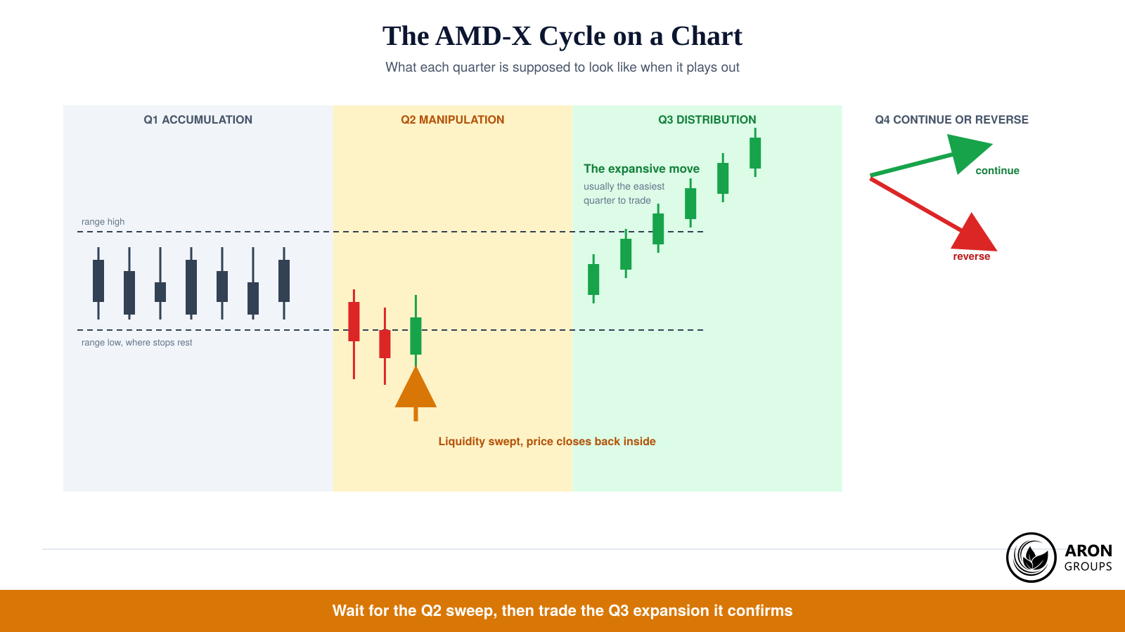 A textbook cycle: a range builds, Q2 sweeps the liquidity beneath it, Q3 expands, and Q4 either continues or turns.