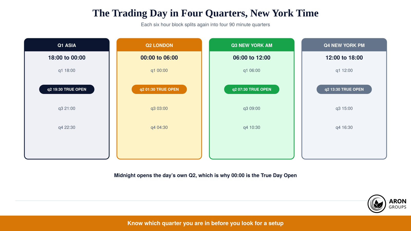 The trading day in four six hour blocks, each subdividing into four 90 minute quarters with its own Q2 open.
