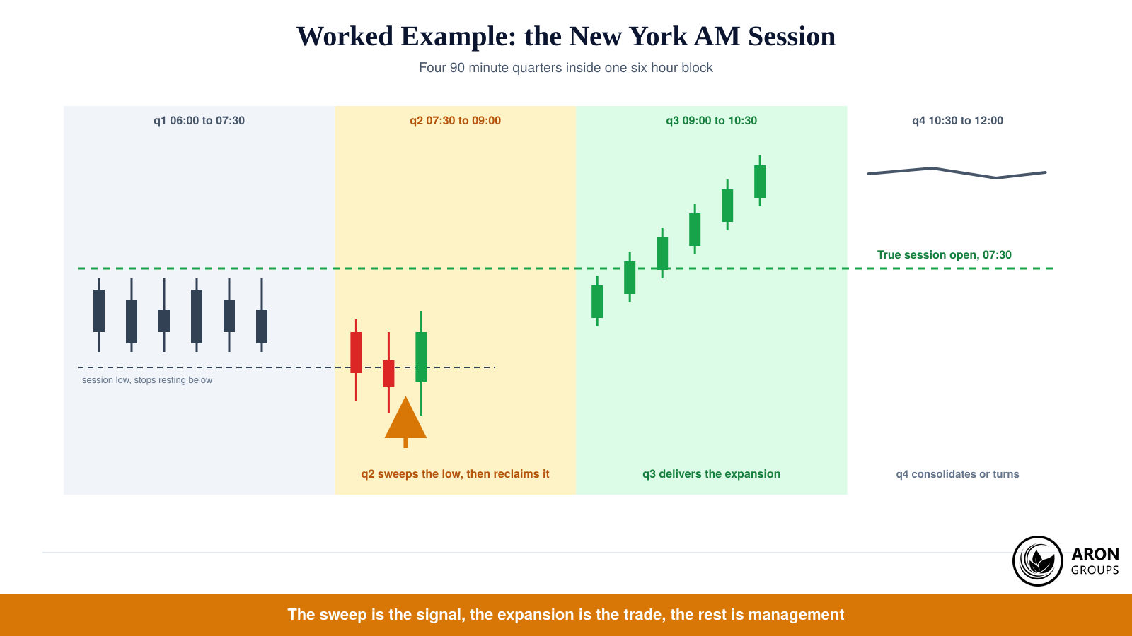 The same cycle one level down: inside the New York AM block, q2 sweeps the session low before q3 expands.