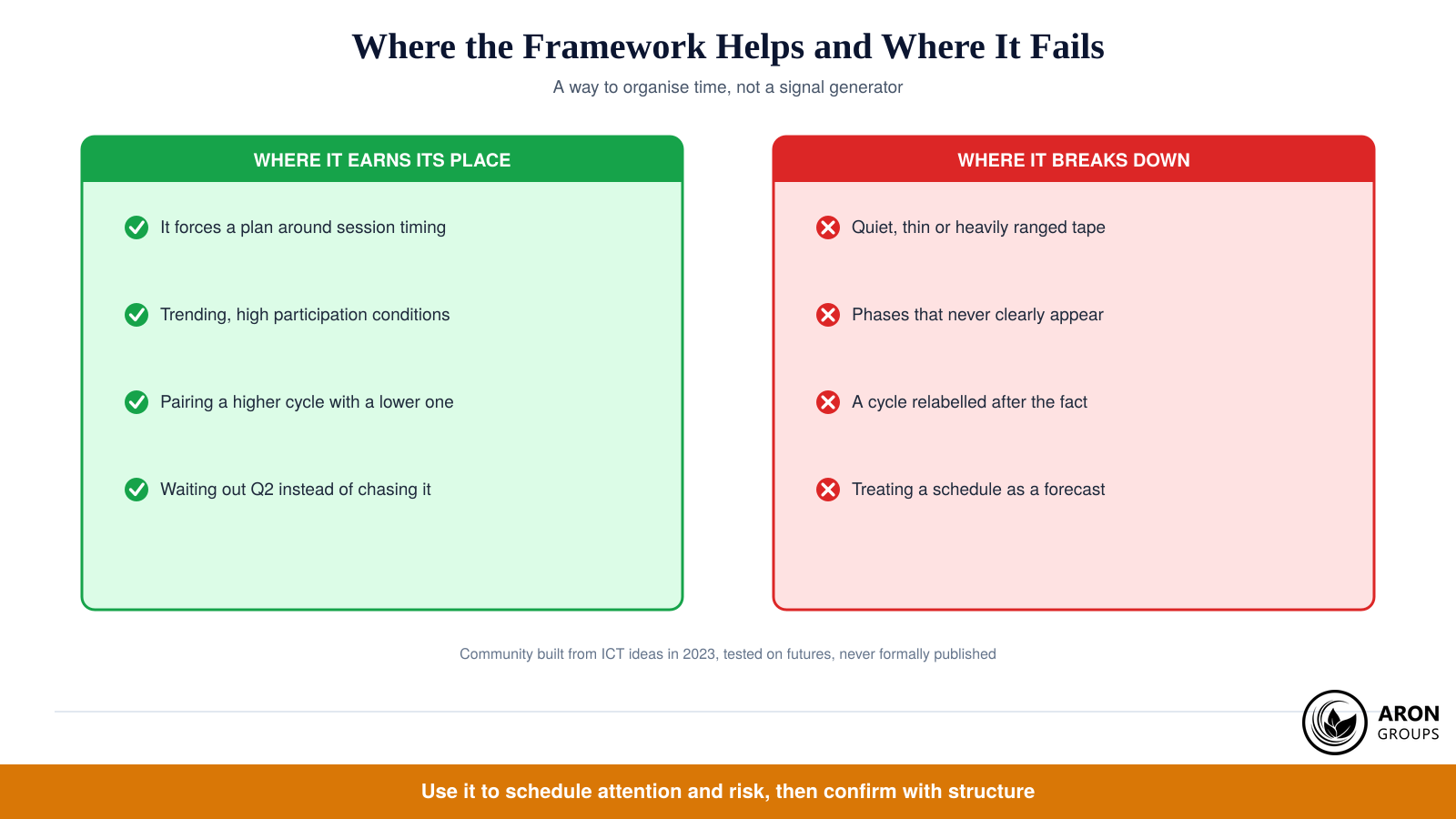 The framework helps most in trending, liquid conditions and least when a quiet range is relabelled to fit the phases.
