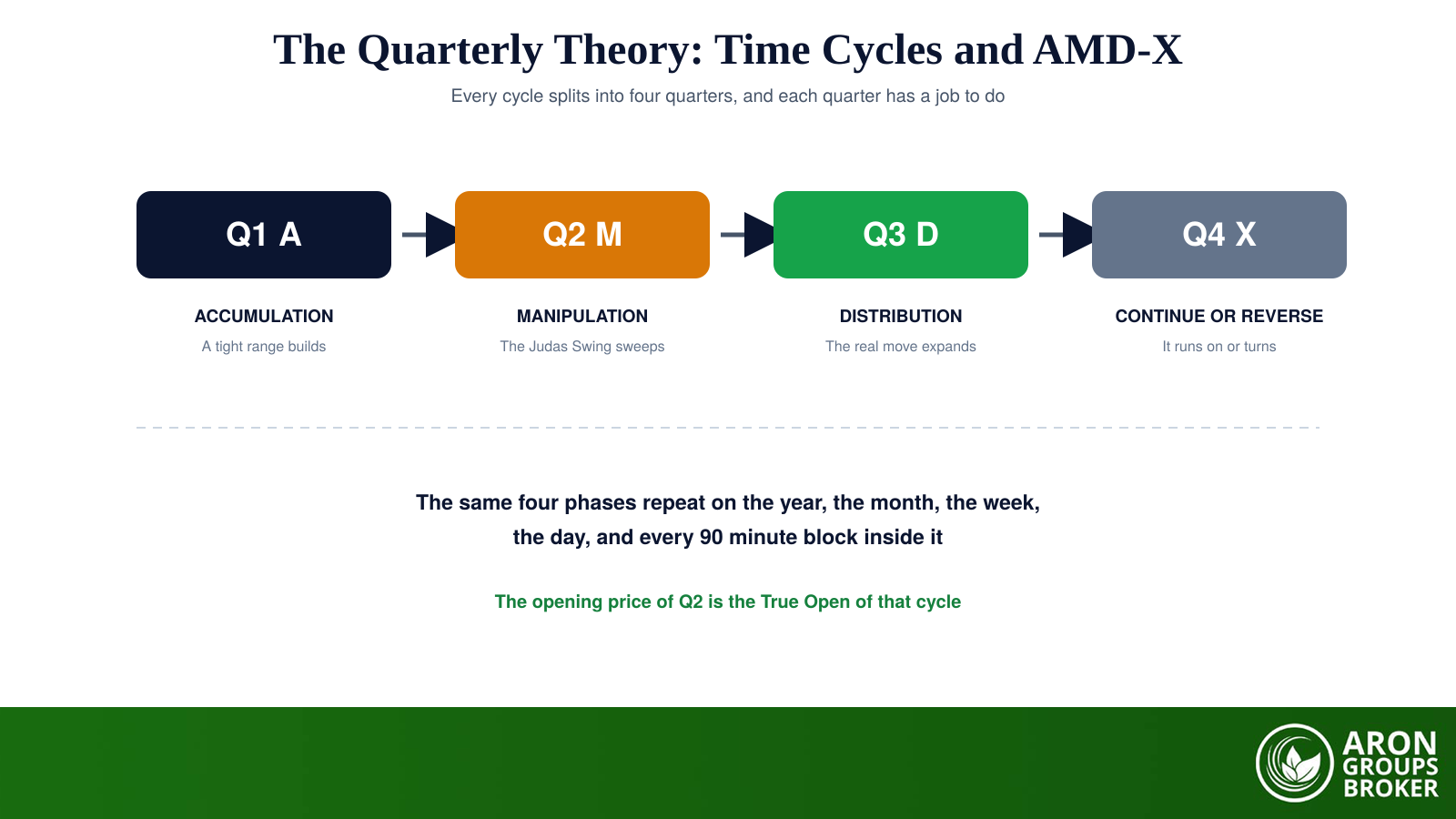 The Quarterly Theory in one picture: four quarters, four phases, and a True Open at the start of Q2.