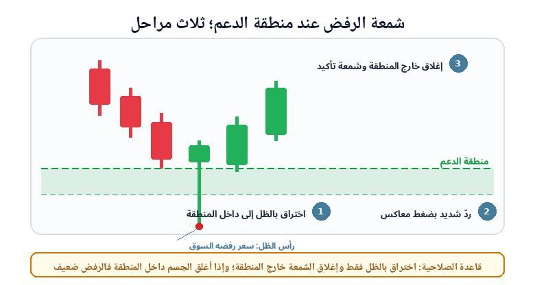شمعة الرفض عند منطقة الدعم في ثلاث مراحل: اختراق بالظل ثم رد شديد بضغط معاكس ثم إغلاق خارج المنطقة