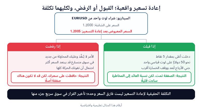قرار قبول أو رفض إعادة التسعير وتكلفة كل مسار على الصفقة