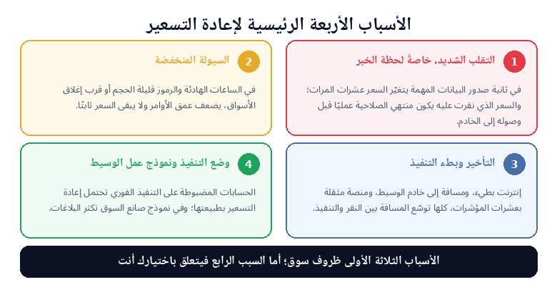 الأسباب الأربعة الرئيسية لحدوث إعادة التسعير في الفوركس