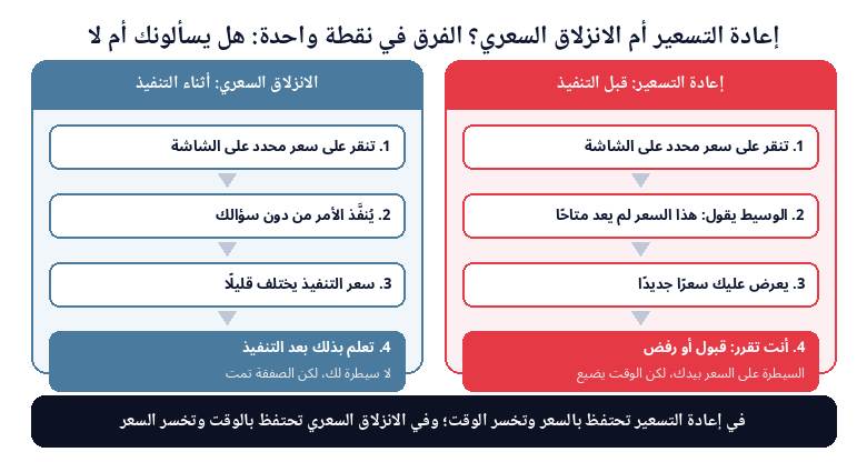 الفرق بين إعادة التسعير والانزلاق السعري في تنفيذ الأوامر