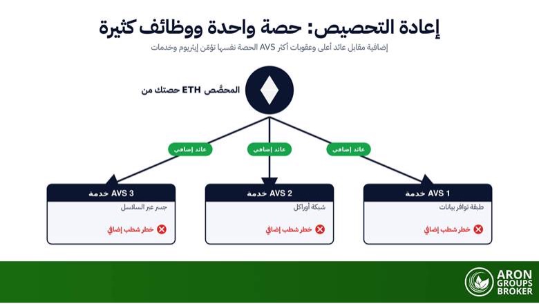 ما هي إعادة التحصيص (Restaking)؟ EigenLayer ورموز LRT والمخاطر