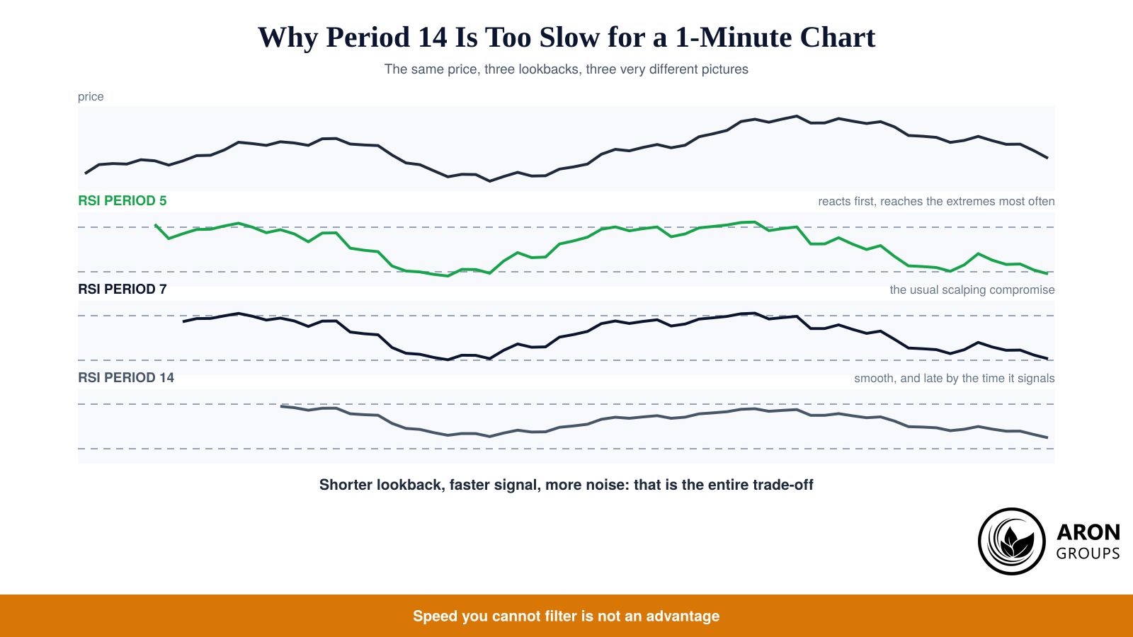 One price series, three lookbacks: the shorter the period, the earlier the signal and the more of them there are.