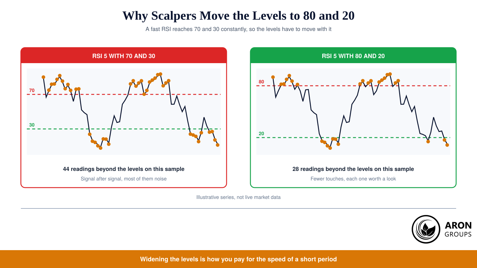 The same fast RSI against two sets of levels: 70 and 30 flag almost everything, while 80 and 20 keep the count manageable.