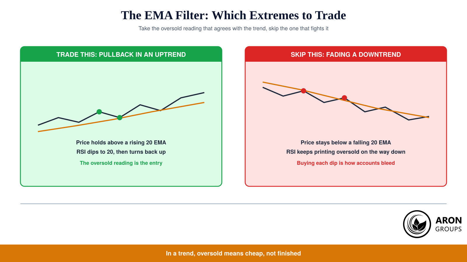 The filter in practice: an oversold reading above a rising EMA is a pullback entry, while the same reading below a falling EMA is a trap.