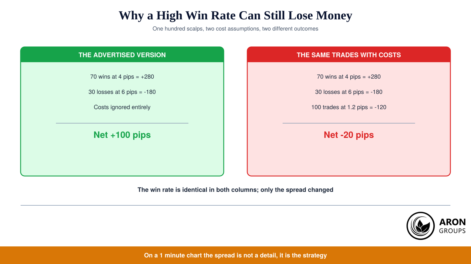 Identical trades, identical win rate: the only difference between the two columns is whether the spread was counted.