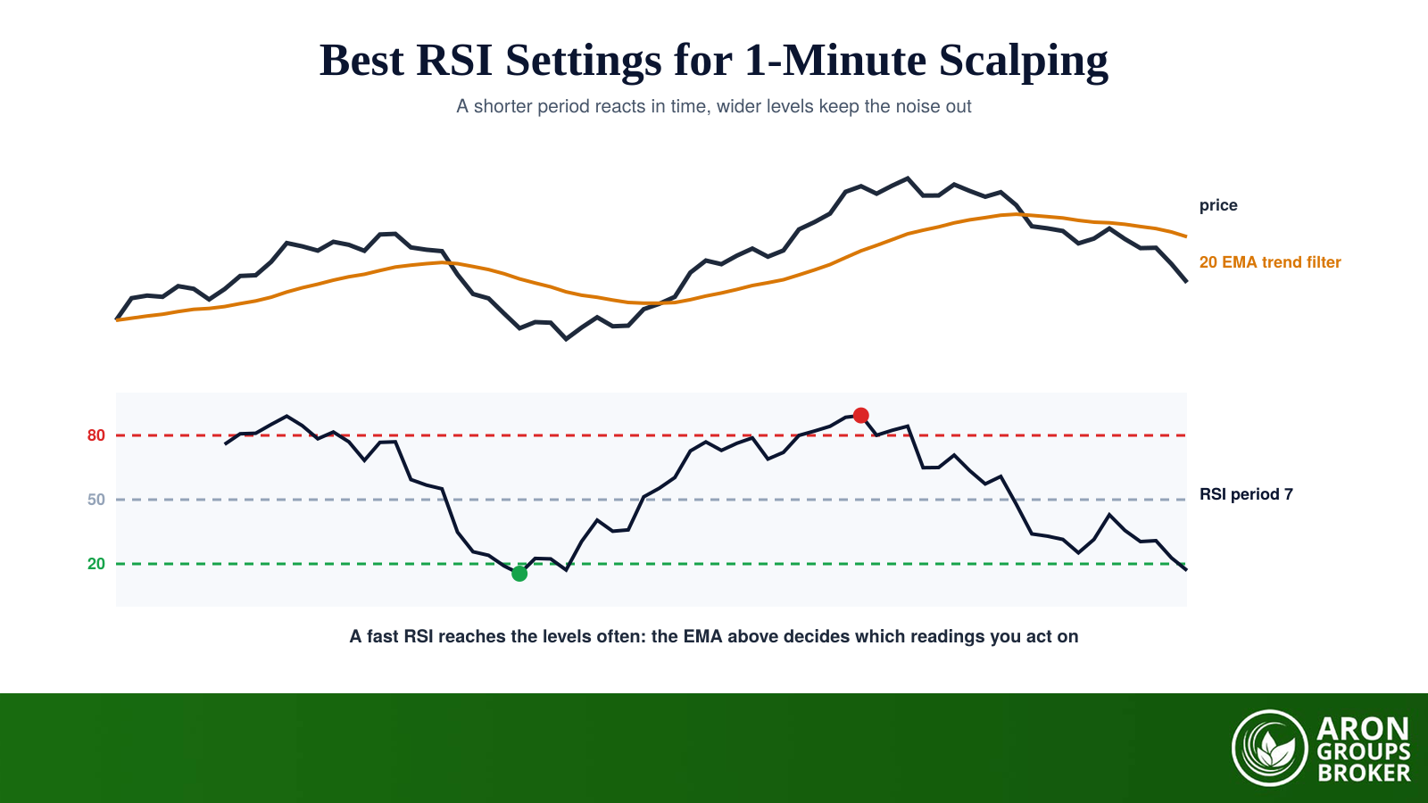 A faster RSI with wider levels and an EMA filter: the three changes that make the indicator usable on a 1-minute chart.