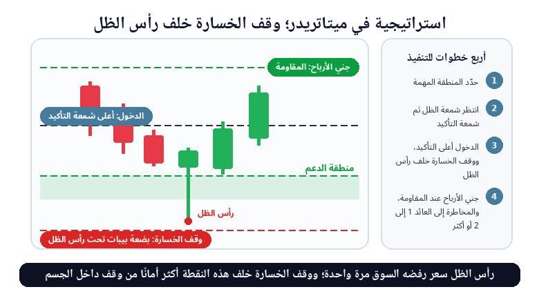 استراتيجية التداول بالظل في ميتاتريدر مع وقف الخسارة خلف رأس الظل وأربع خطوات للتنفيذ