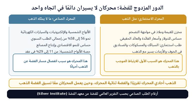 محركا الفضة: الطلب الاستثماري والطلب الصناعي