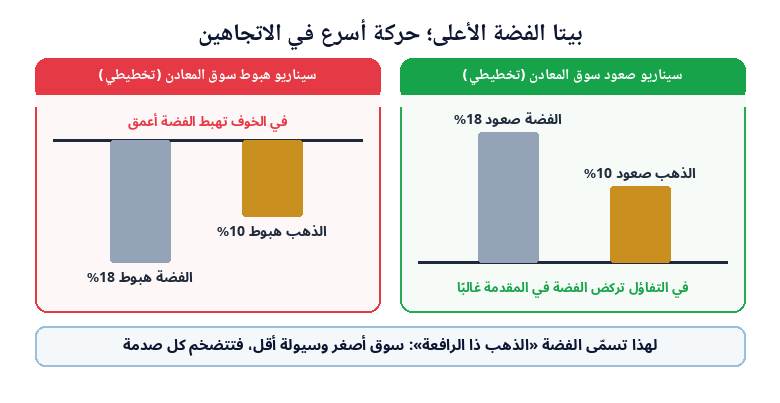 الفضة بوصفها الذهب ذا الرافعة وحركتها الأسرع في الاتجاهين