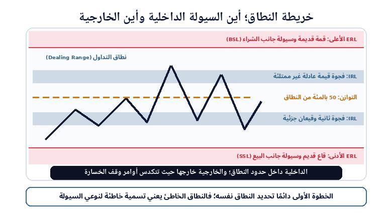 خريطة نطاق التداول: تجمعات السيولة داخل النطاق وخارجه