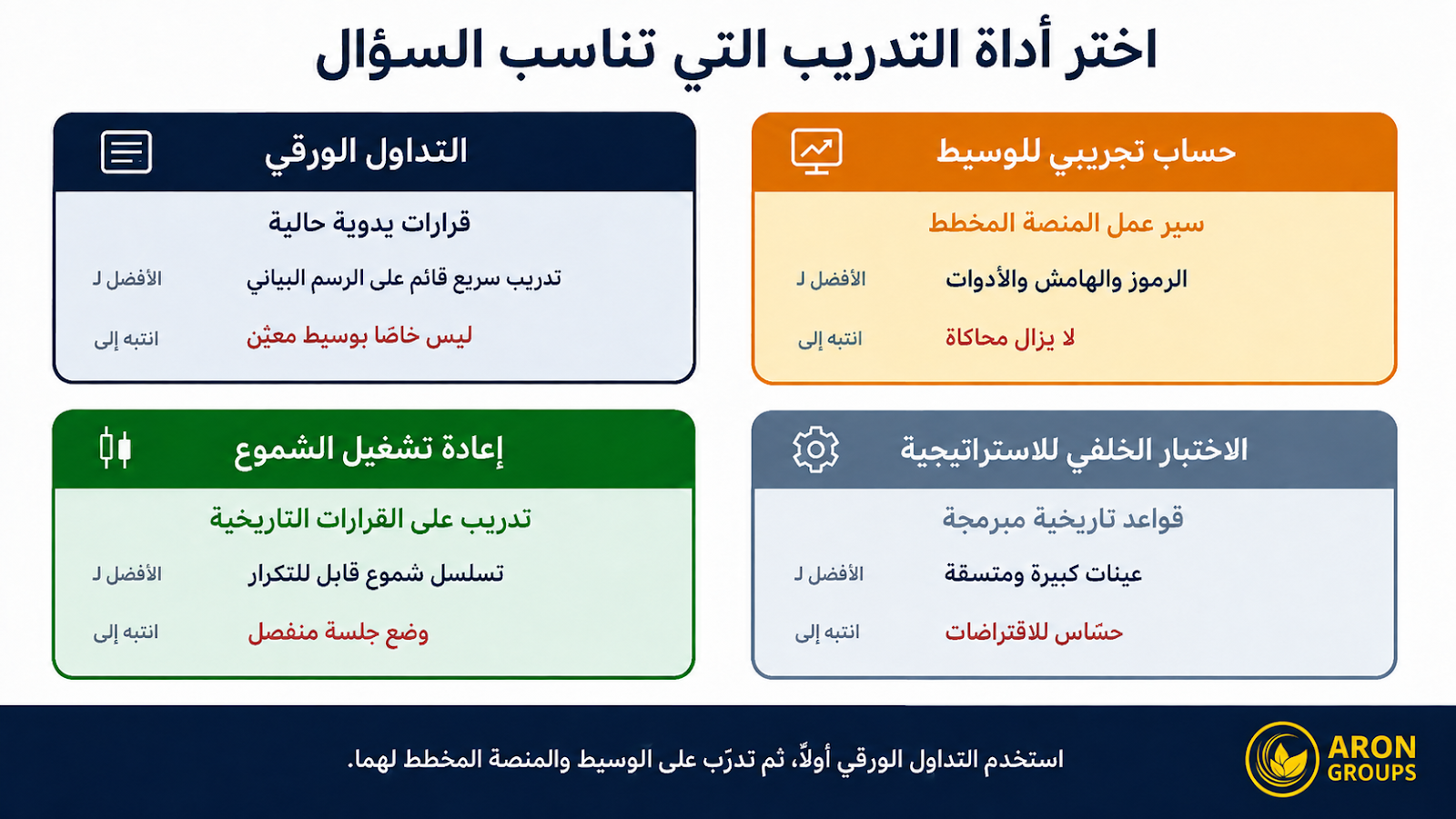 مقارنة أدوات المحاكاة: التداول الورقي والحساب التجريبي وإعادة التشغيل